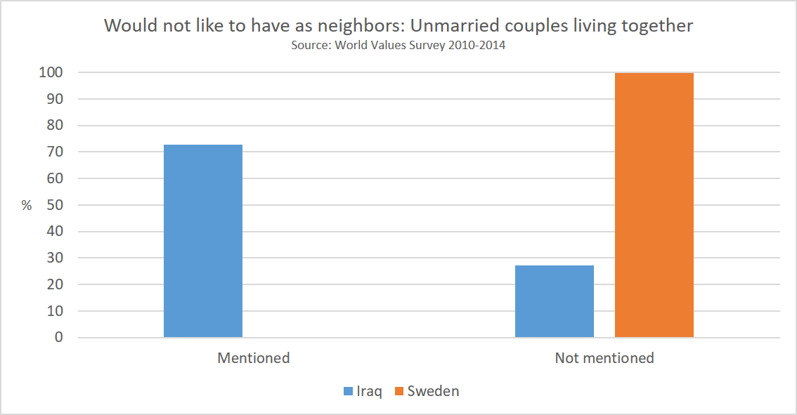 would_not_like_to_have_as_neighbors_unmarried_couples_living_together