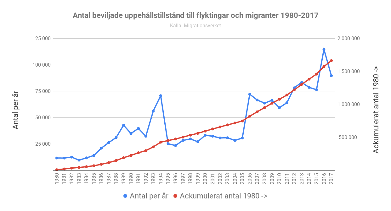 Antal beviljade uppehållstillstånd till flyktingar och migranter 1980-2017 v2