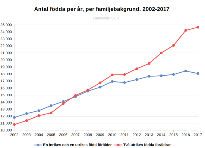 Antal födda per år, per familjebakgrund. 2002-2017